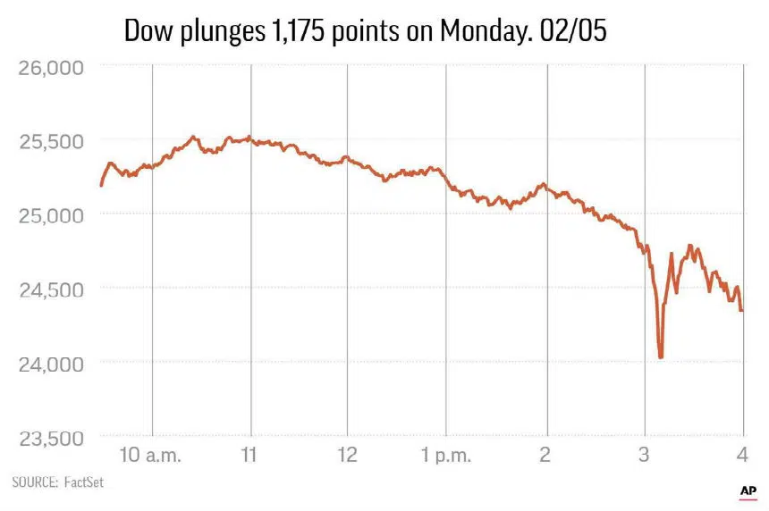 Dow plunges 1,175 points in worst day for stocks since 2011