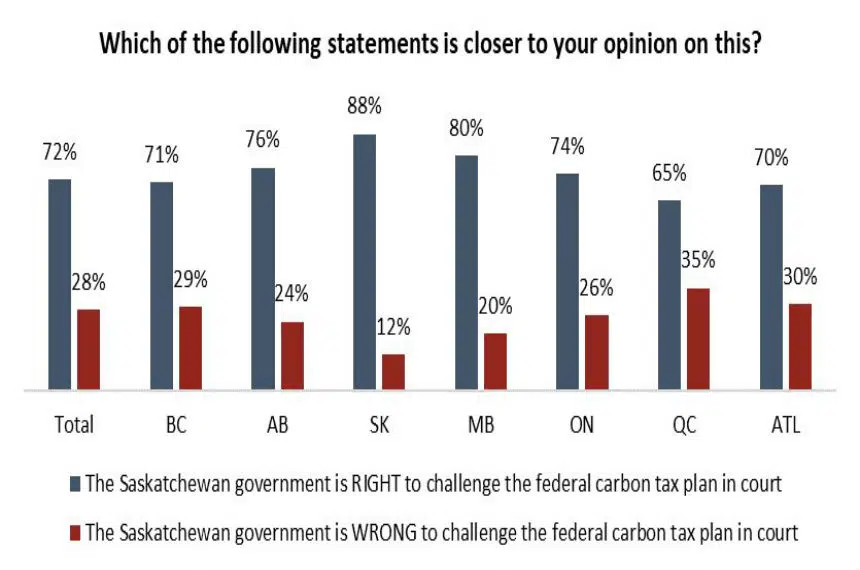 Angus Reid poll: majority support provincial control of carbon tax