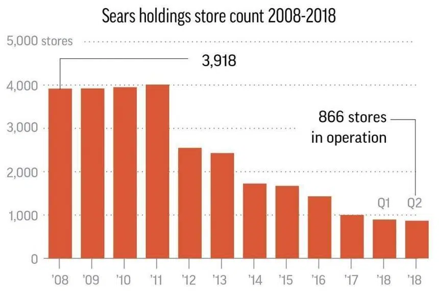 Sears files for Chapter 11 amid plunging sales, massive debt