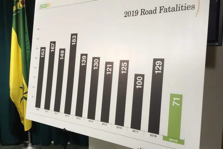 SGI says number of traffic fatalities dropped in 2019