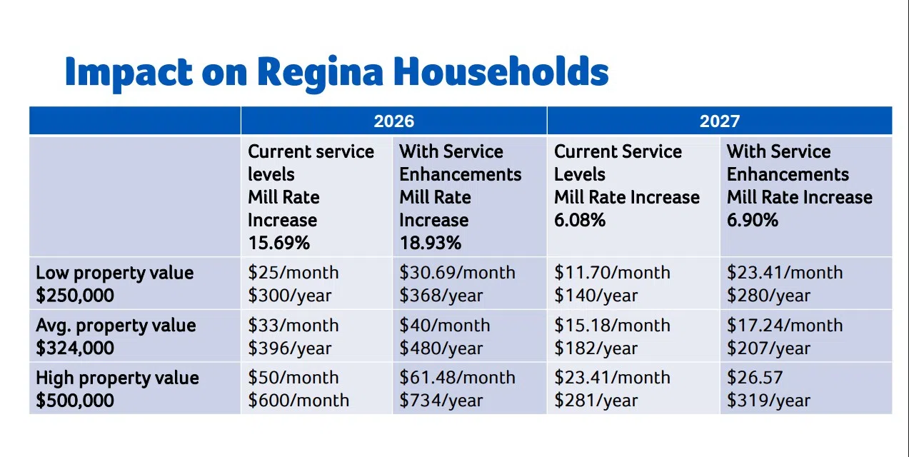 2026-26 budget impact on Regina homes