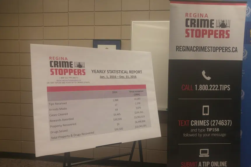 Regina Crime Stoppers receive record-breaking number of tips in 2016