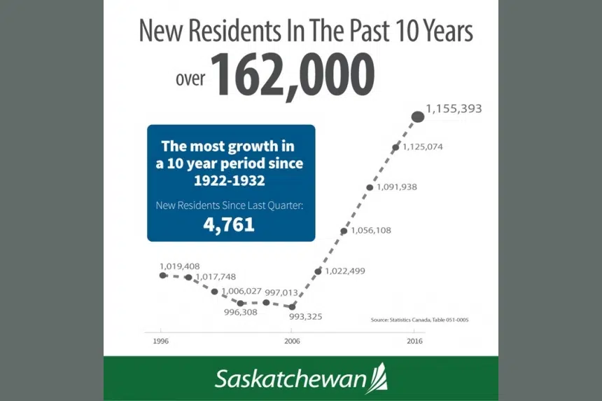 Sask. population climbs by 18,000 since 2015