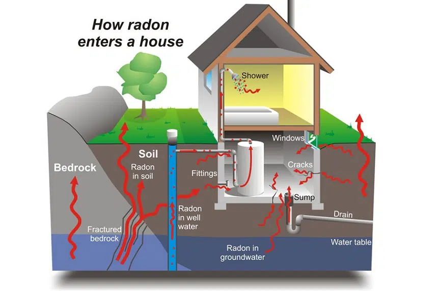 Radon presents serious risk for Saskatchewan citizens