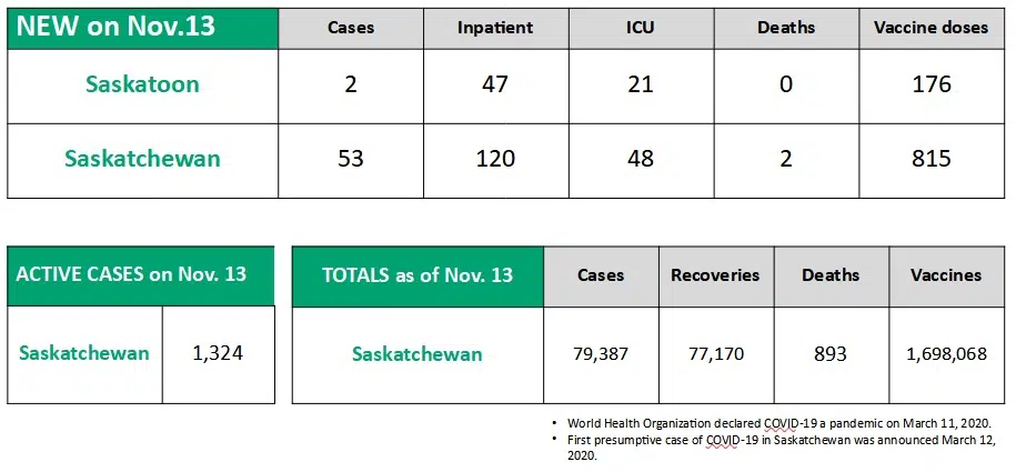 OVID numbers Nov 13 CKOM