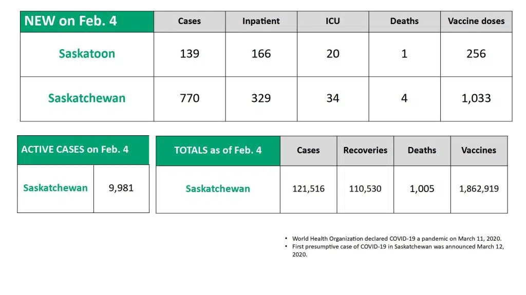 Saskatchewan Vaccine Updates | 650 CKOM