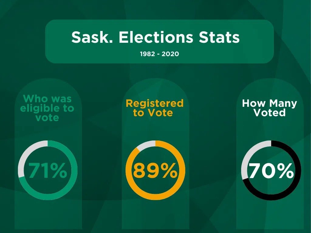 A look at Saskatchewan elections over the last 10 times citizen took to the poles. (Graphic: Céline Grimard)