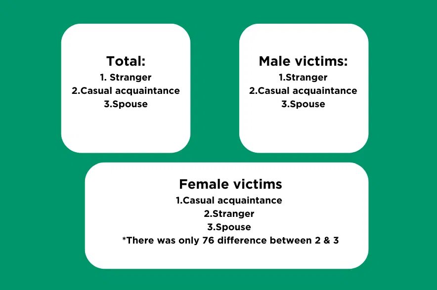 Family violence of relationship to victim in 2023. (Visual by Céline Grimard/650 CKOM)