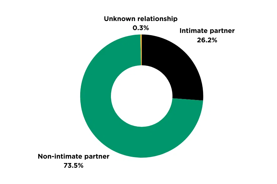 Relationship of accused to victim in partner violence -2023