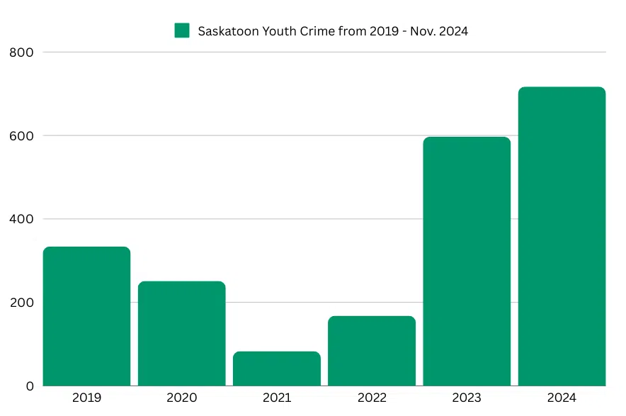 Since 2019, Saskatoon has seen an increase "in the severity of the crime, weapons-related incidents and firearms," said The Saskatoon Police Service. (Graph by Céline Grimard/650 CKOM)