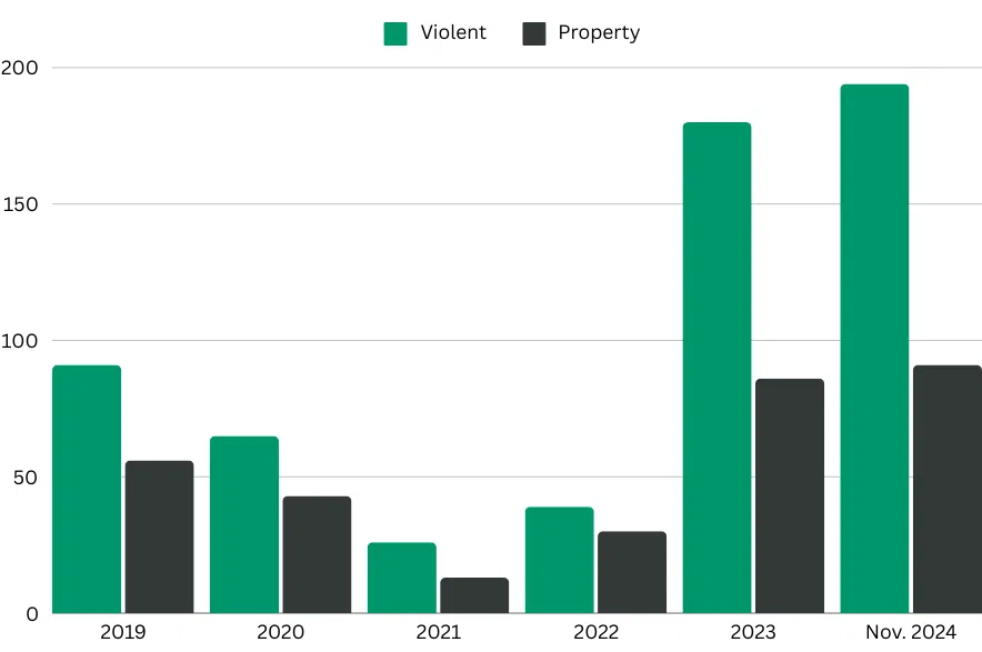 Violent and Property, youth crime, 2019 - Nov. 2024. (Céline Grimard/650 CKOM)