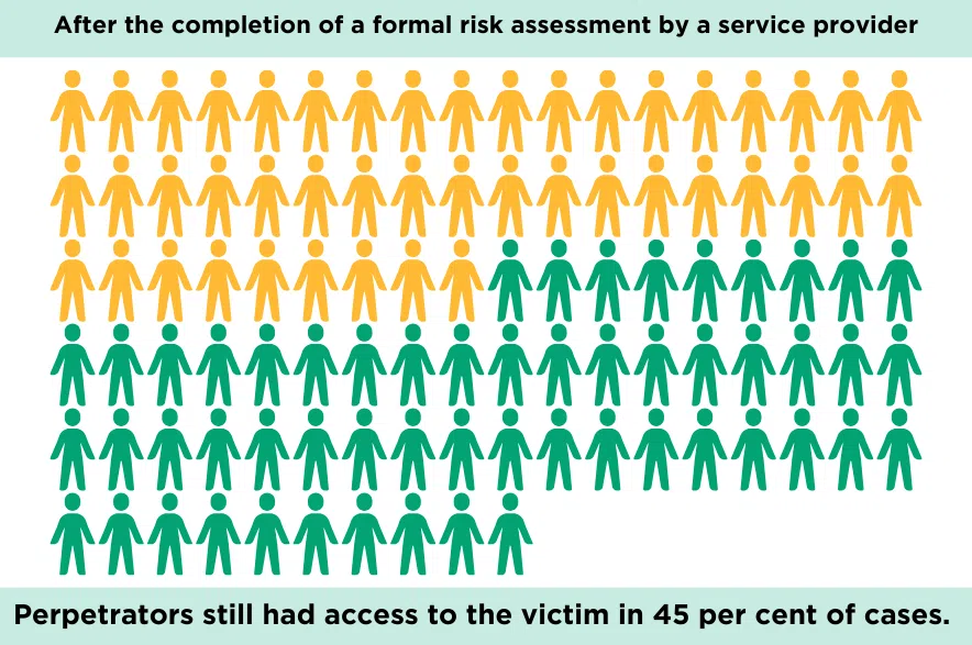 2024 Domestic Violence Death Review Report for Saskatchewan statistics for 11 cases reviewed showed perpetrators still had access in many cases to the victims. (Graphics: Céline Grimard/650 CKOM)