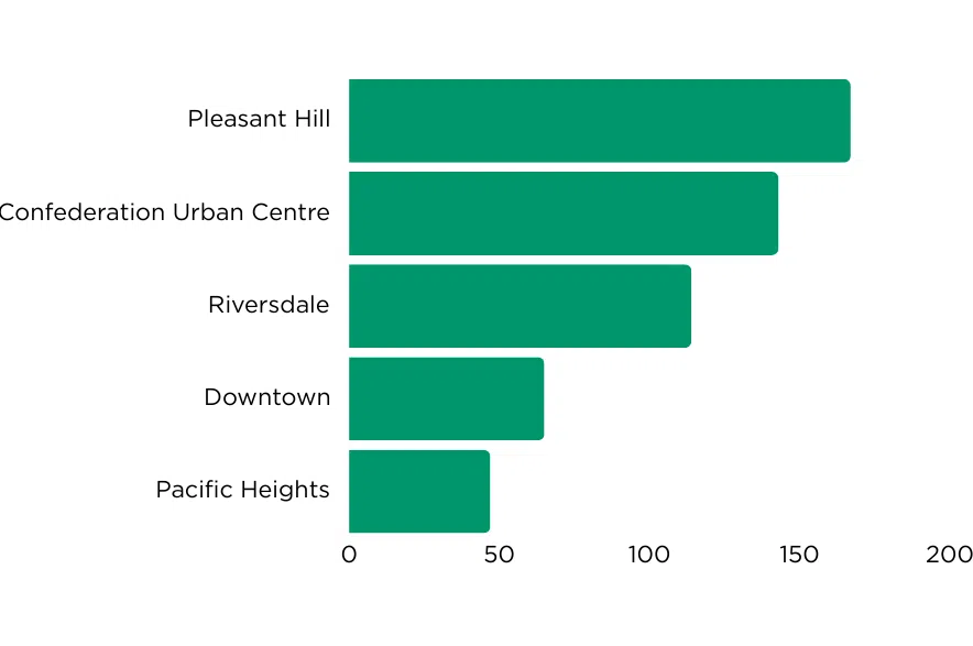 The top three locations in 2024 were Pleasant Hill (167), Confederation Urban Centre (143), and Riversdale (114). (Céline Grimard/650 CKOM)