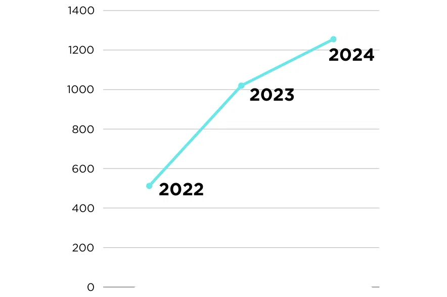 The 2024 data shows there were 1,255 encampments across the city, with 1020 in 2023 and 512. (Céline Grimard/650 CKOM)