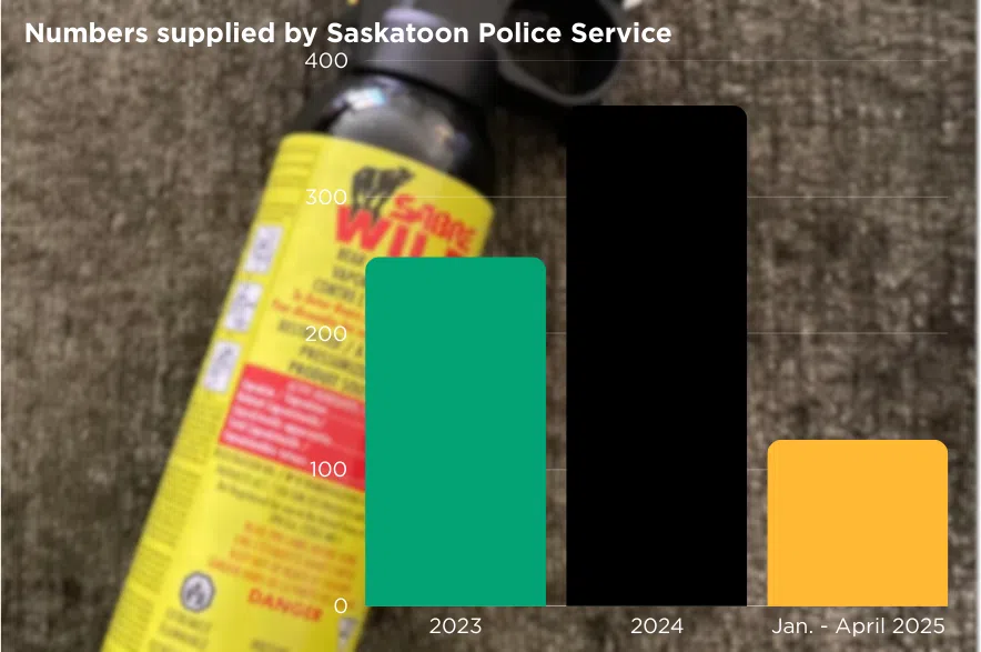 Bear sprayings in Saskatoon, numbers supplied by the Saskatoon Police Service. (Céline Grimard/650 CKOM)
