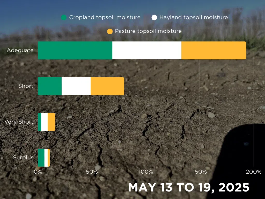 Saskatchewan topsoil moisture for May 13 to 19, 2025. (Photo and graph by Céline Grimard/650 CKOM)
