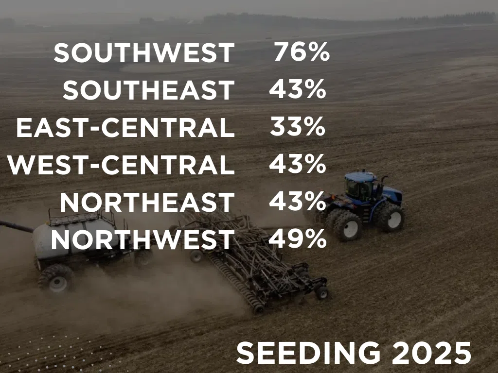 Seeding for May 6 to 12, 2025 according to the provincial crop report. (Photo by The Canadian Press's Jeff McIntosh. Graph by Céline Grimard/650 CKOM)