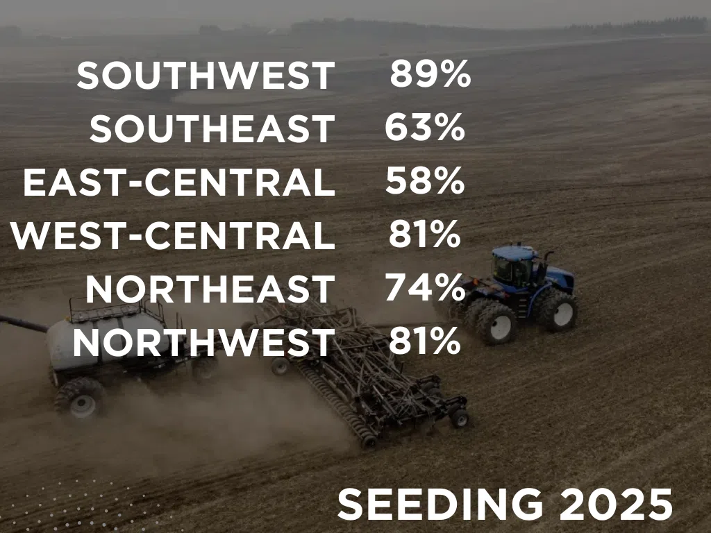 Seeding for May 13 to 19, 2025, according to the provincial crop report. (Photo by The Canadian Press’s Jeff McIntosh. Graph by Céline Grimard/650 CKOM)