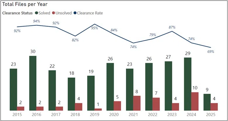Data showing the number of solved and unsolved homicides in Saskatchewan RCMP jurisdiction by year.