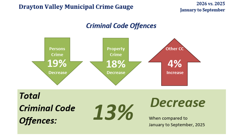 Drayton Valley crime decreasing in majority of categories