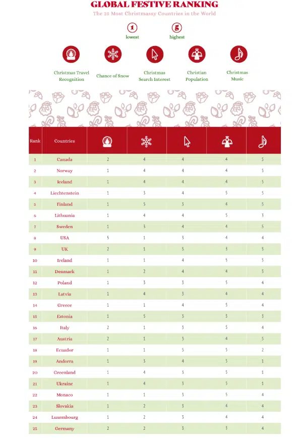 Canada Rated "Most Christmassy" Country in the World