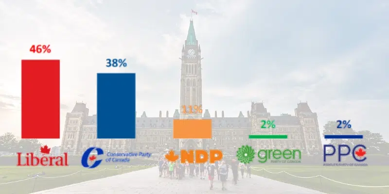 Gap Between Federal Parties Narrowing as Fall Election Approaches