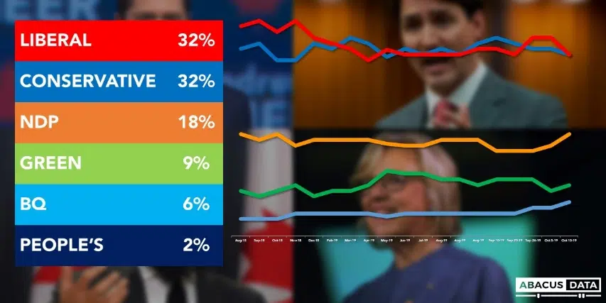 Latest Abacus Data Poll Shows Tight Race as Election Day Nears