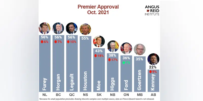Canadians Unimpressed With Provincial Leaders, Says New Poll