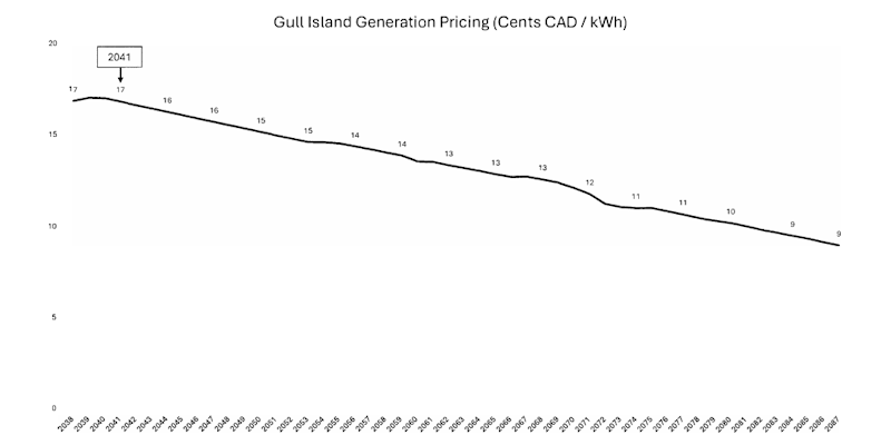Opposition Fumed to Learn Gull Island Price Drops Over Time
